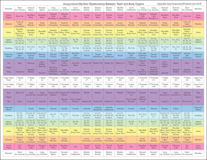 Dental Acupuncture Chart