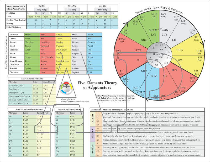 Five Elements Horary Points